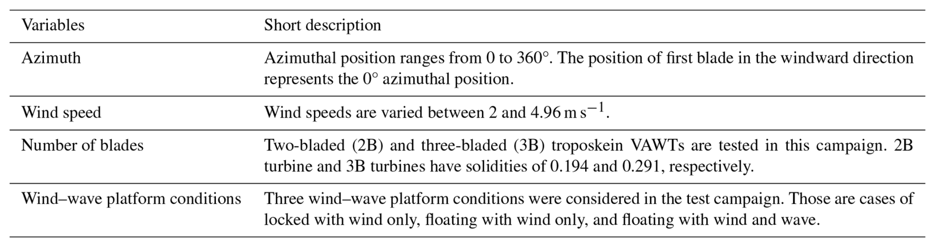 Windcross Table Stat Testing WES - Experimental validation of parked loads for a floating vertical ...