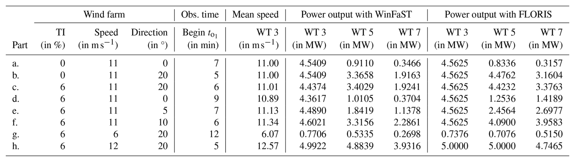 WES - Integer programming for optimal yaw control of wind farms