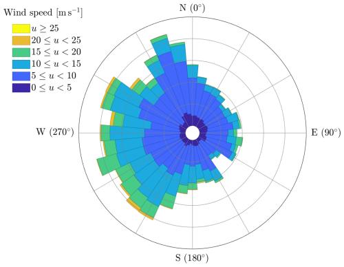 https://wes.copernicus.org/articles/10/1849/2025/wes-10-1849-2025-f03