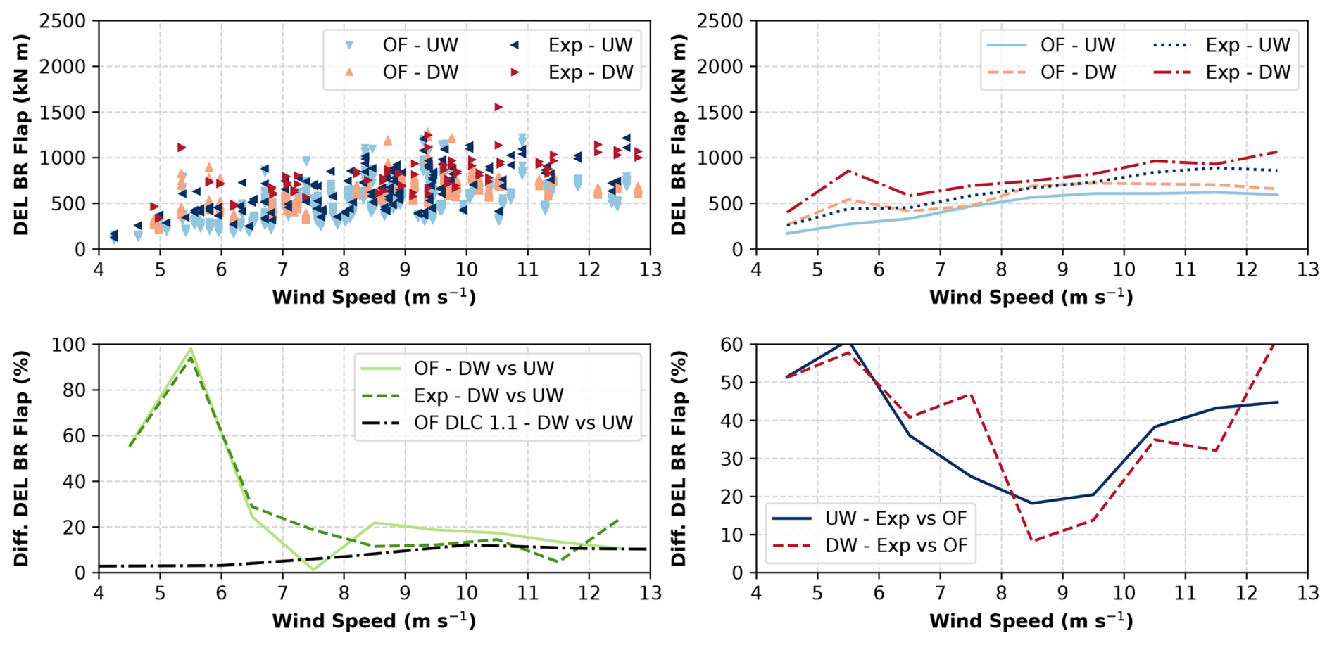 WES - Upwind vs. downwind: loads and acoustics of a 1.5 MW wind turbine