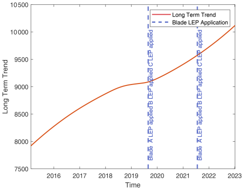 https://wes.copernicus.org/articles/10/269/2025/wes-10-269-2025-f22