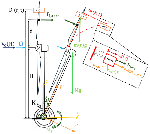 https://wes.copernicus.org/articles/10/827/2025/wes-10-827-2025-f01