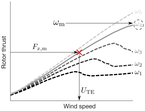 https://wes.copernicus.org/articles/11/1821/2026/wes-11-1821-2026-f14