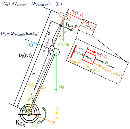 https://wes.copernicus.org/articles/11/2191/2026/wes-11-2191-2026-f01