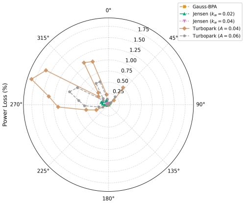 https://wes.copernicus.org/articles/11/3295/2026/wes-11-3295-2026-f10