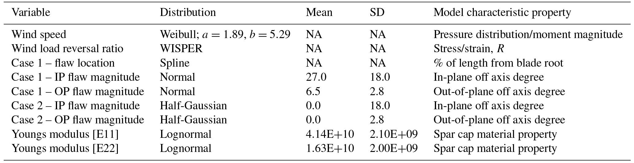 WES - Effects of defects in composite wind turbine blades – Part 3: A ...