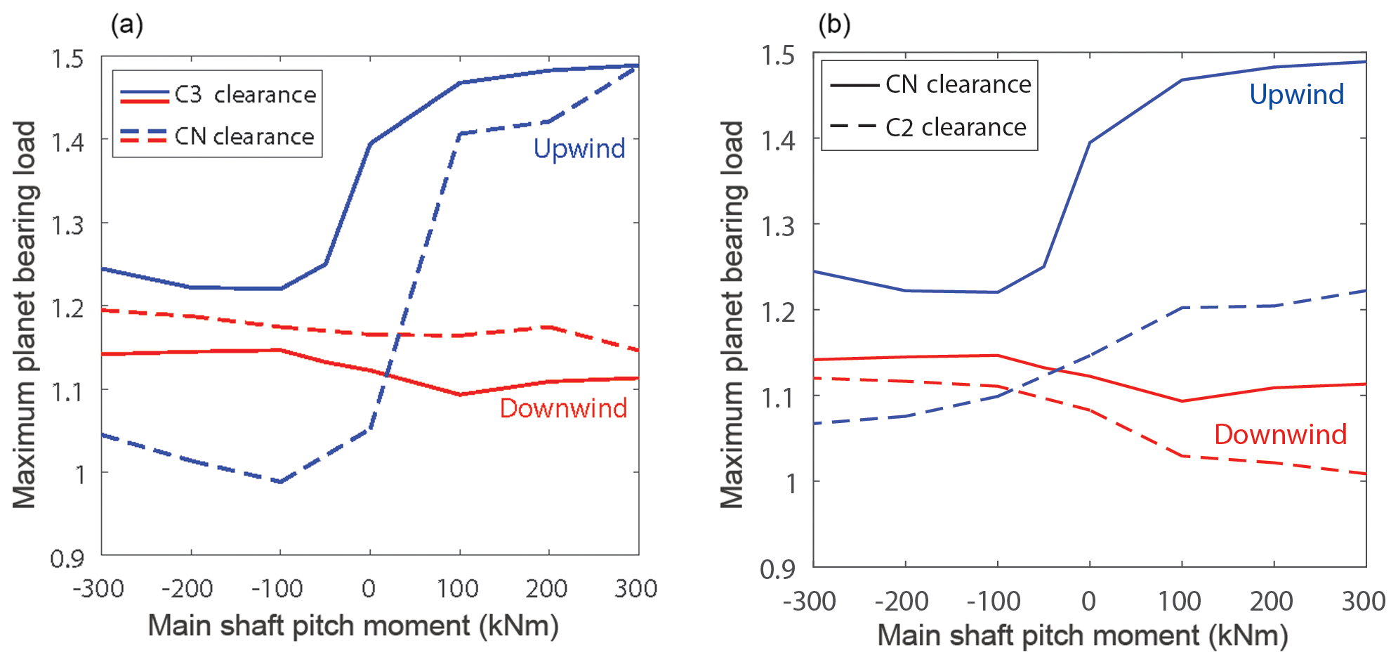 WES Comparison Of Planetary Bearing Load sharing Characteristics In 