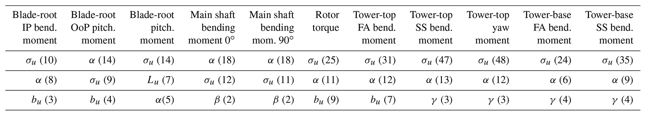 WES Sensitivity Analysis Of The Effect Of Wind Characteristics And Turbine Properties On Wind 
