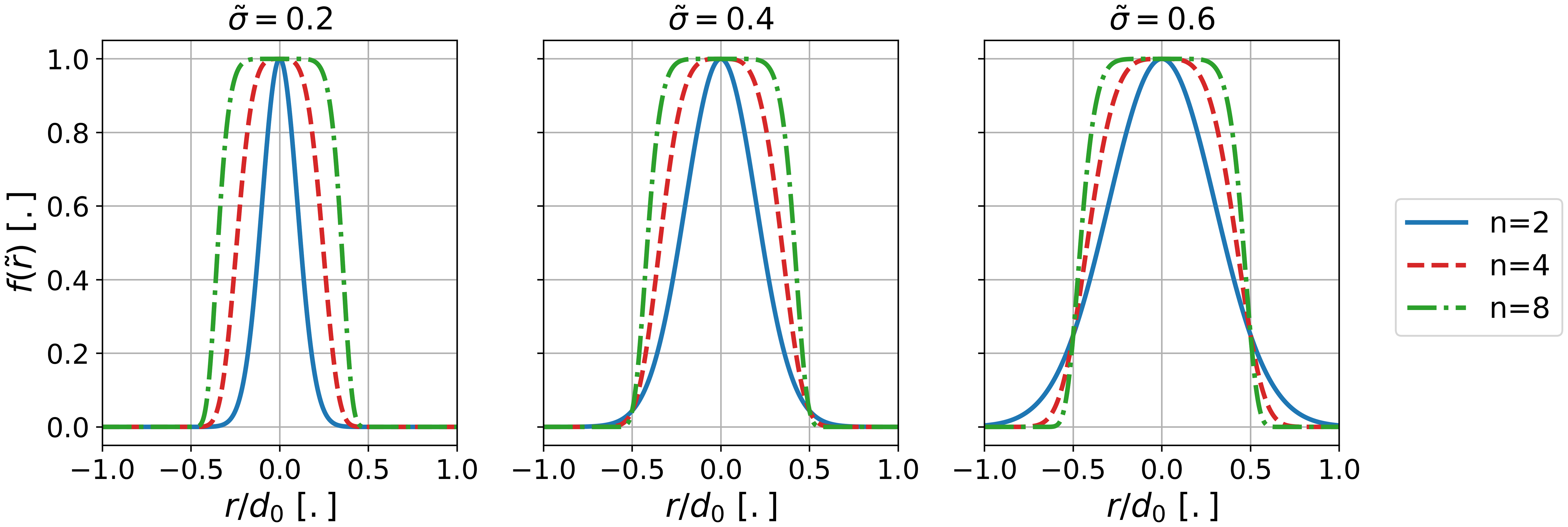 Wes An Alternative Form Of The Super Gaussian Wind Turbine Wake Model