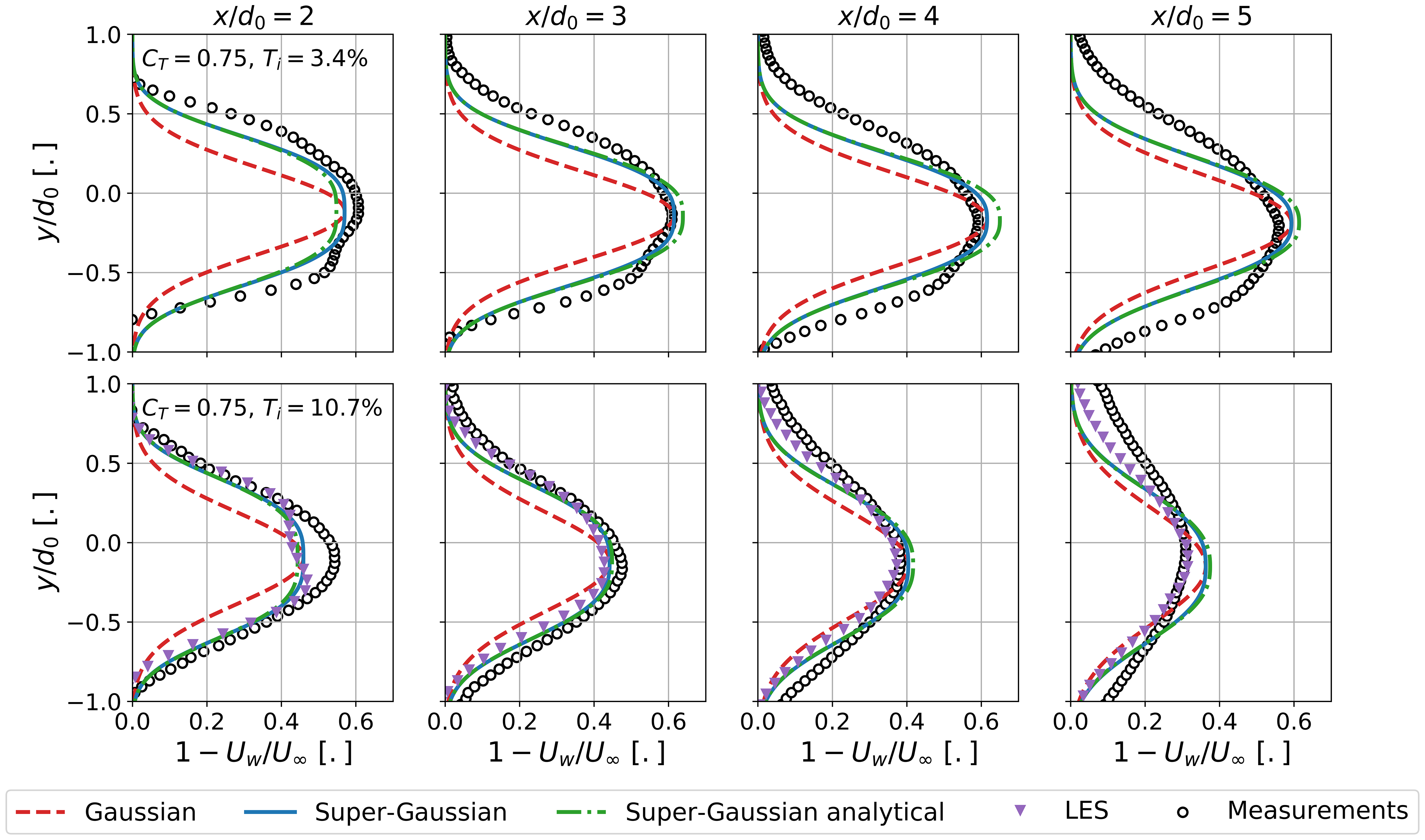 Wes An Alternative Form Of The Super Gaussian Wind Turbine Wake Model