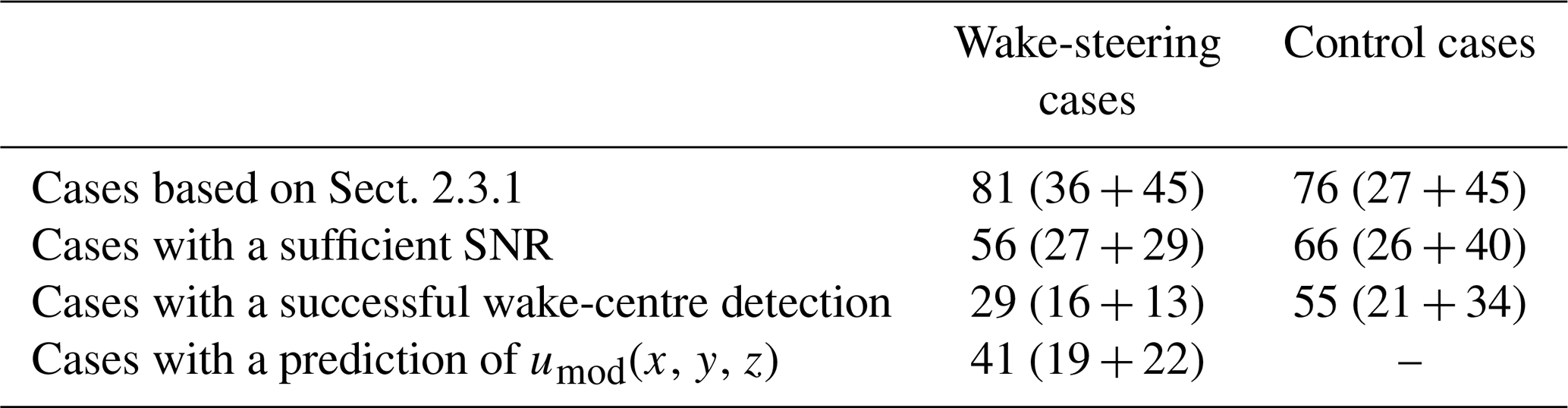 Wes Lidar Measurements Of Yawed Wind Turbine Wakes Characterization And Validation Of Analytical Models