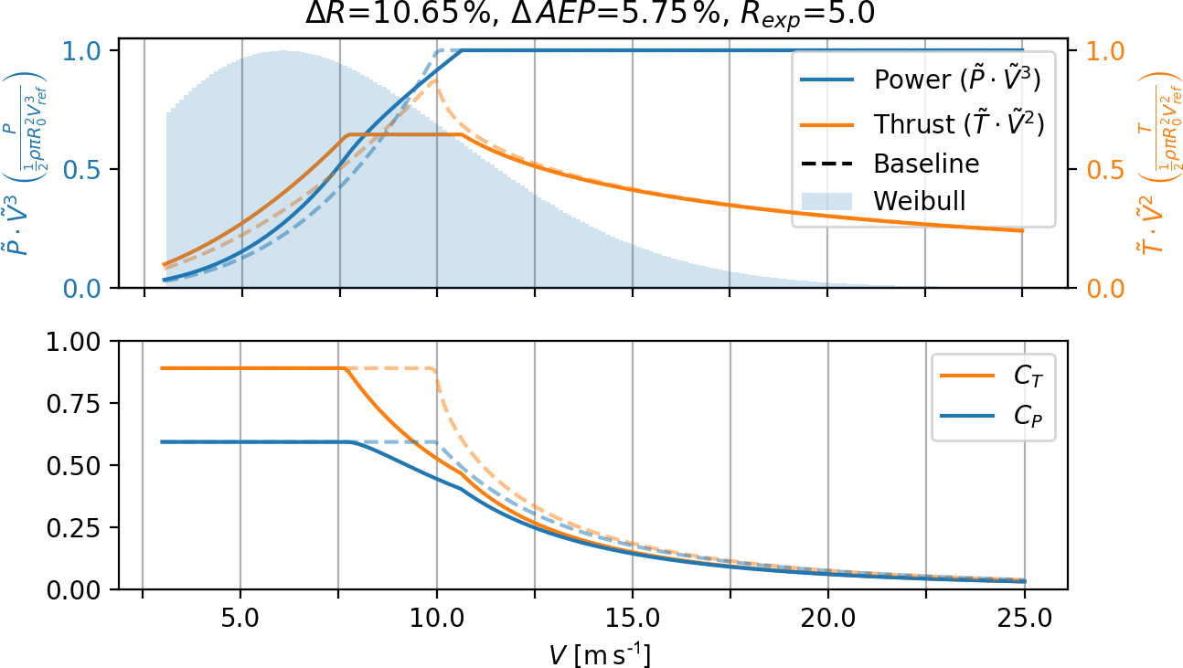 WES Optimal Relationship Between Power And Design driving Loads For 