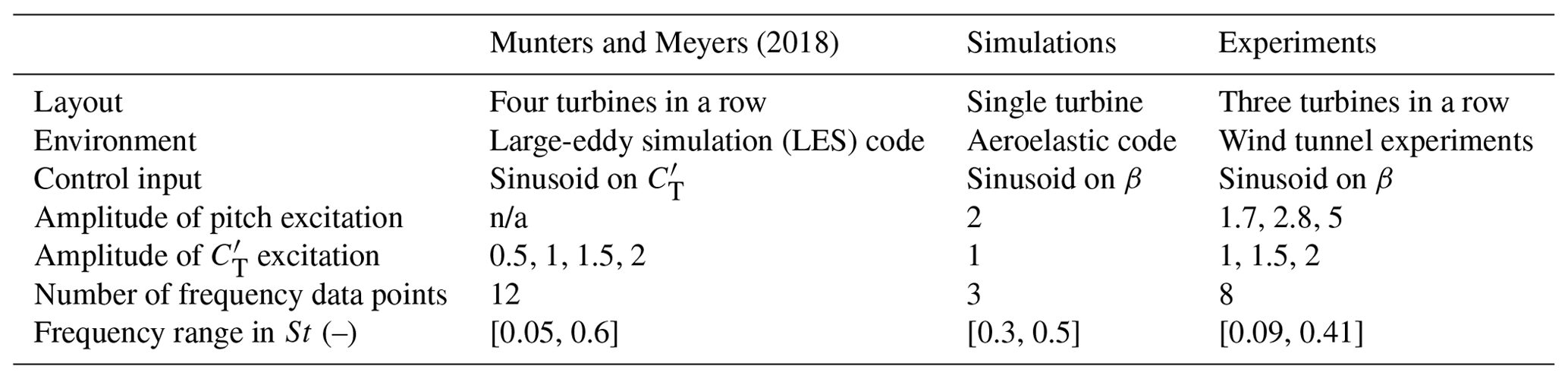 WES - Periodic dynamic induction control of wind farms: proving the ...