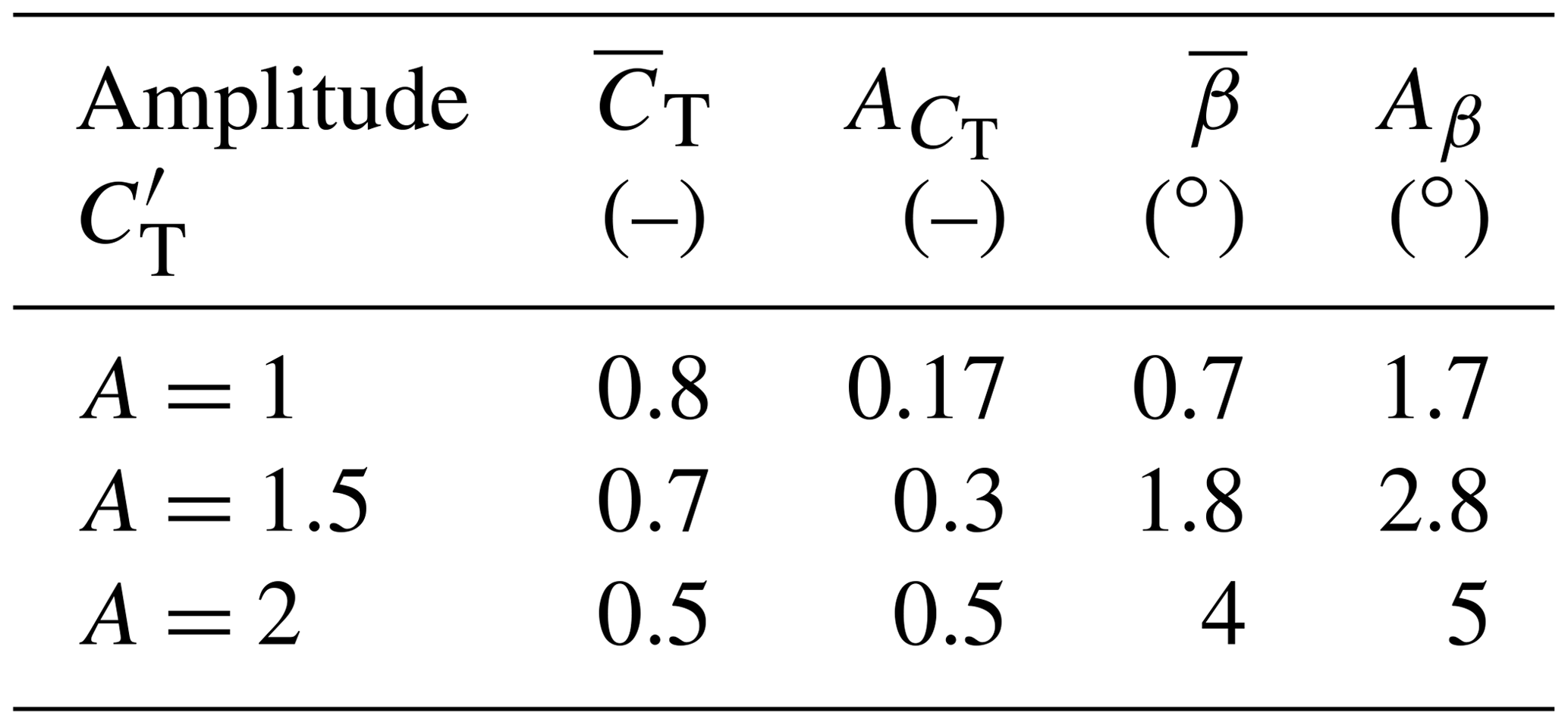 WES - Periodic dynamic induction control of wind farms: proving the ...