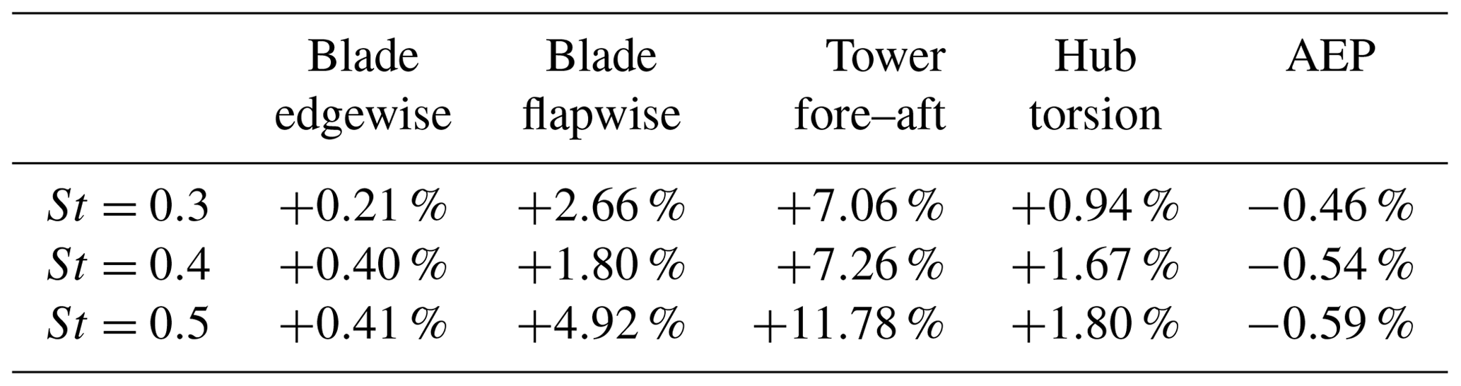 WES - Periodic dynamic induction control of wind farms: proving the ...