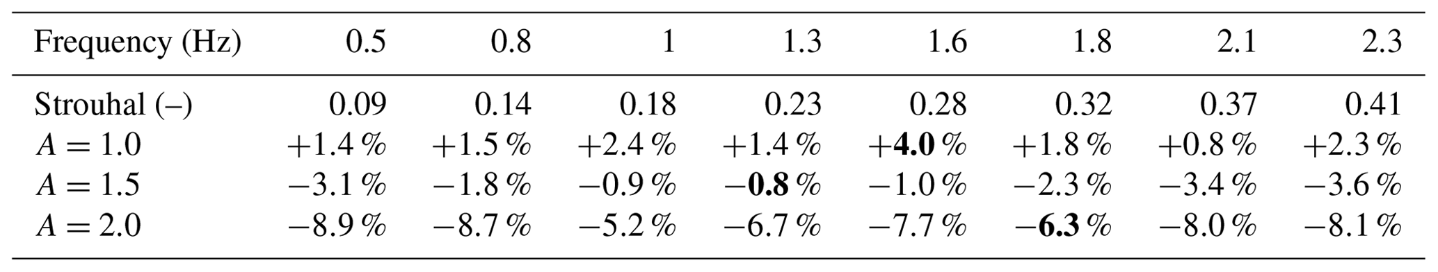 WES - Periodic dynamic induction control of wind farms: proving the ...
