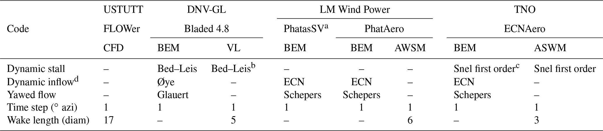 Wes Validation And Accommodation Of Vortex Wake Codes For Wind