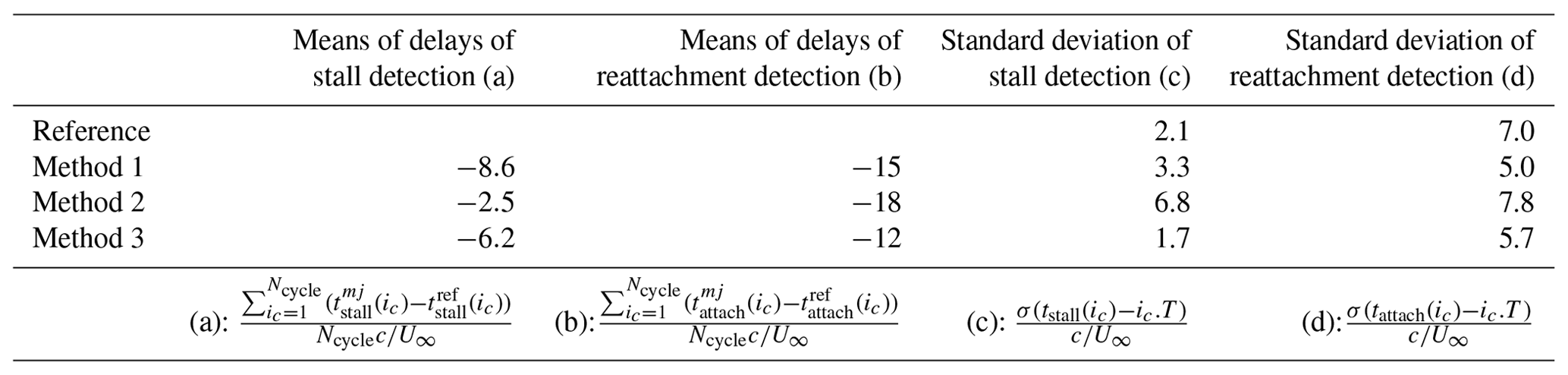 WES - Low-Reynolds-number investigations on the ability of the strip of ...