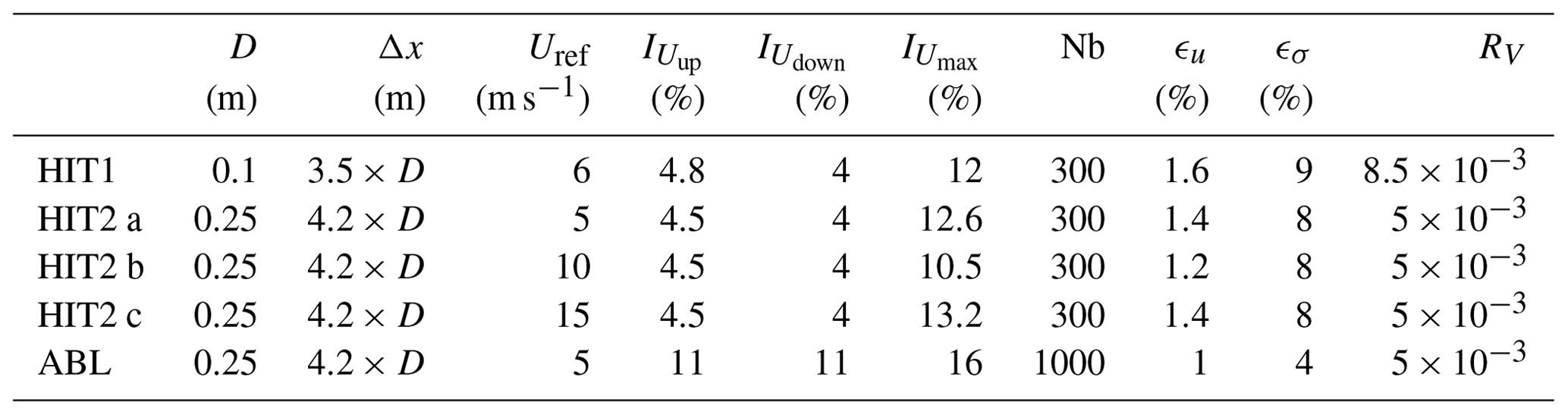 WES - Experimental investigation of wind turbine wake and load dynamics ...