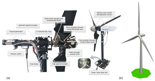 3 Ms Active Yaw Control Wind Turbine - Get Best Price from