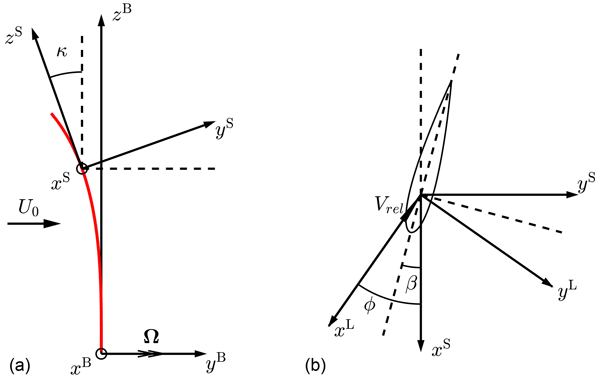 Illustration of a p-th order generalized radius for a complex 2-D