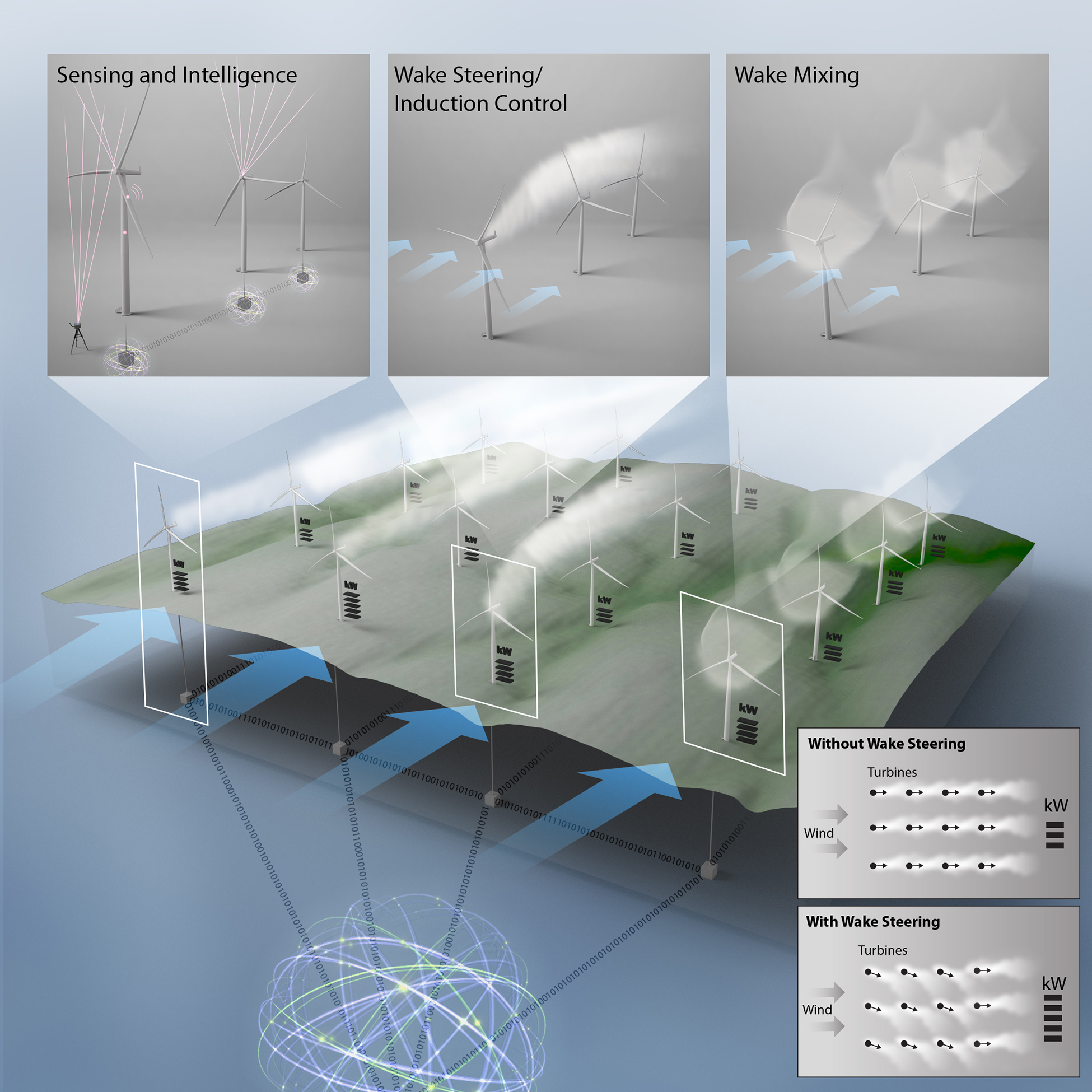WES Wind Farm Flow Control Prospects And Challenges