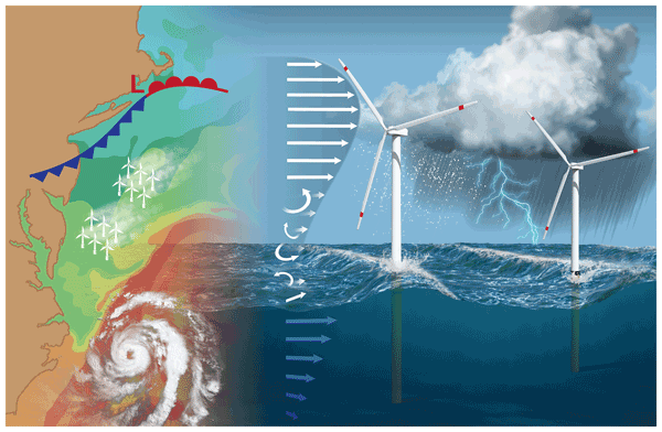 WES - Relations - Scientific challenges to characterizing the wind resource  in the marine atmospheric boundary layer