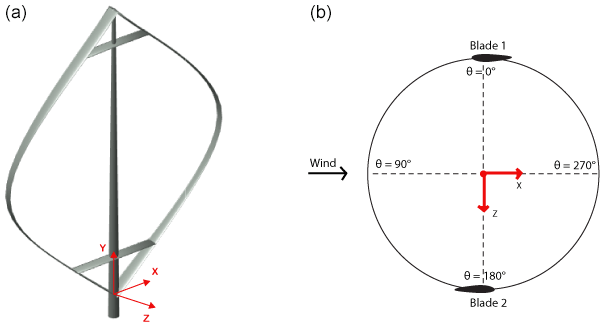 PDF) Low-Reynolds-number airfoil design optimization using deep