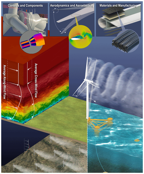 Topics in Experimental Dynamics Substructuring and Wind Turbine