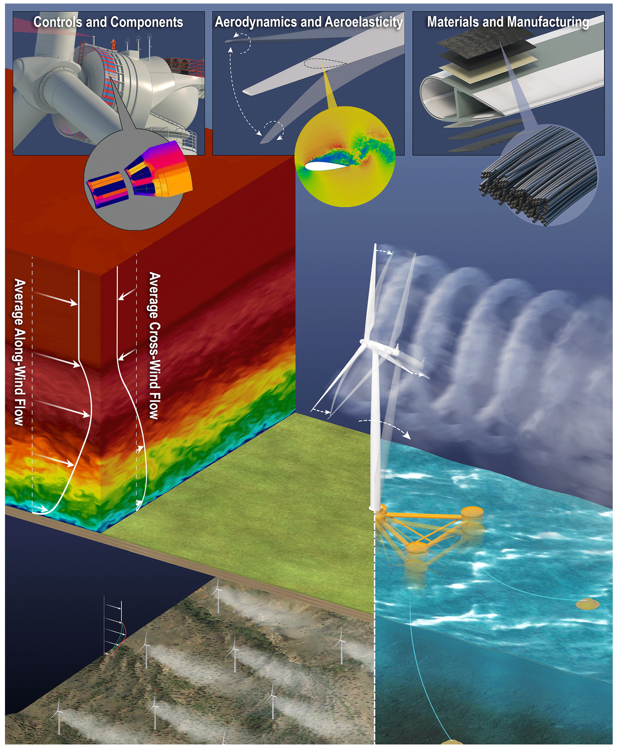 WES - Grand challenges in the design, manufacture, and operation of future  wind turbine systems