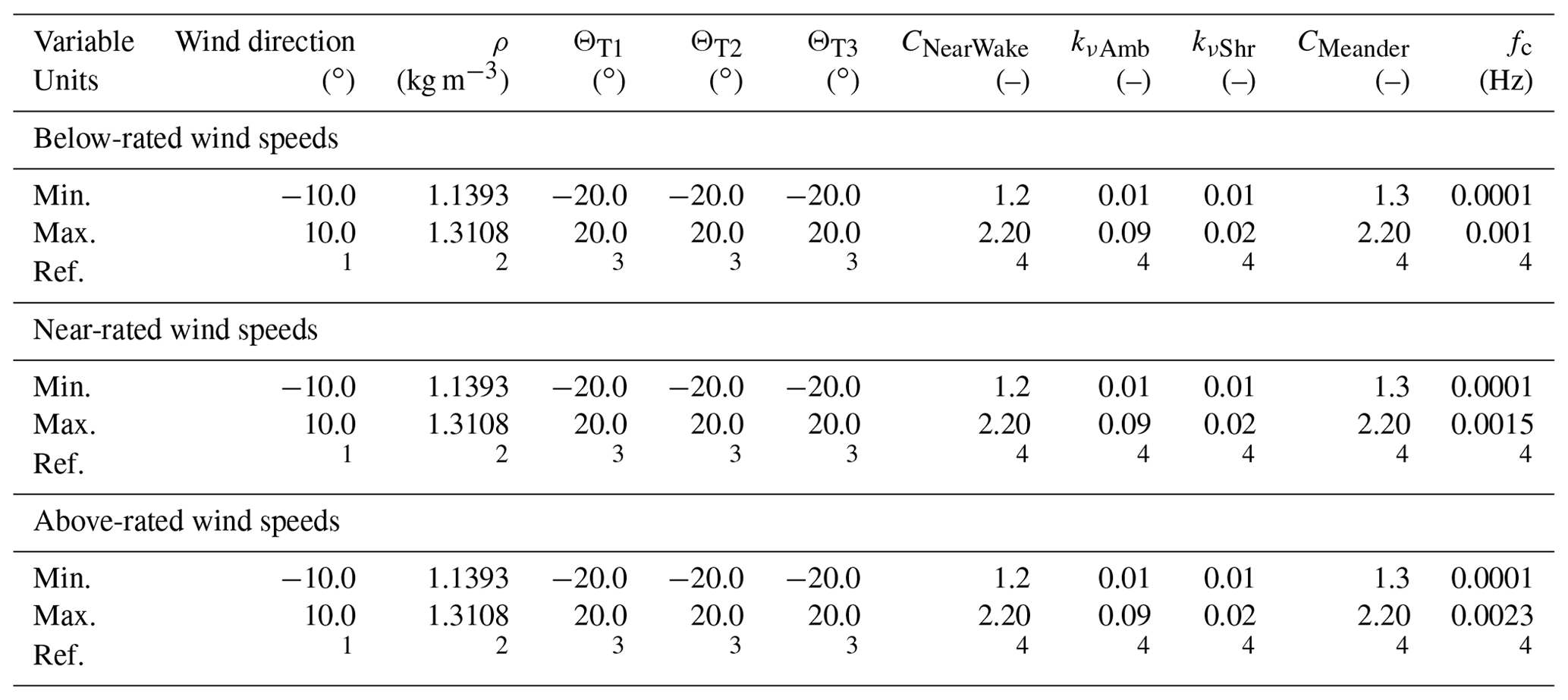 WES - Sensitivity analysis of the effect of wind and wake ...