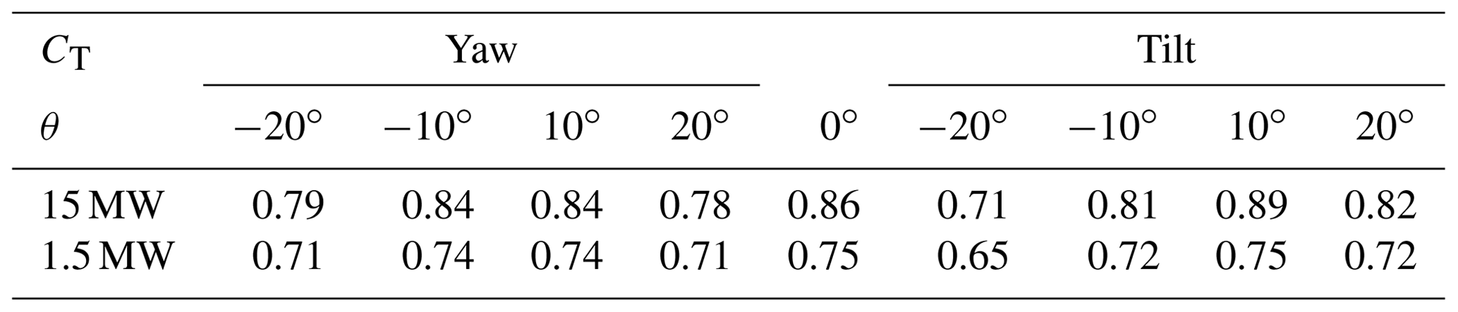 WES - Evolution of eddy viscosity in the wake of a wind turbine