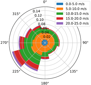 https://wes.copernicus.org/articles/9/2113/2024/wes-9-2113-2024-f08