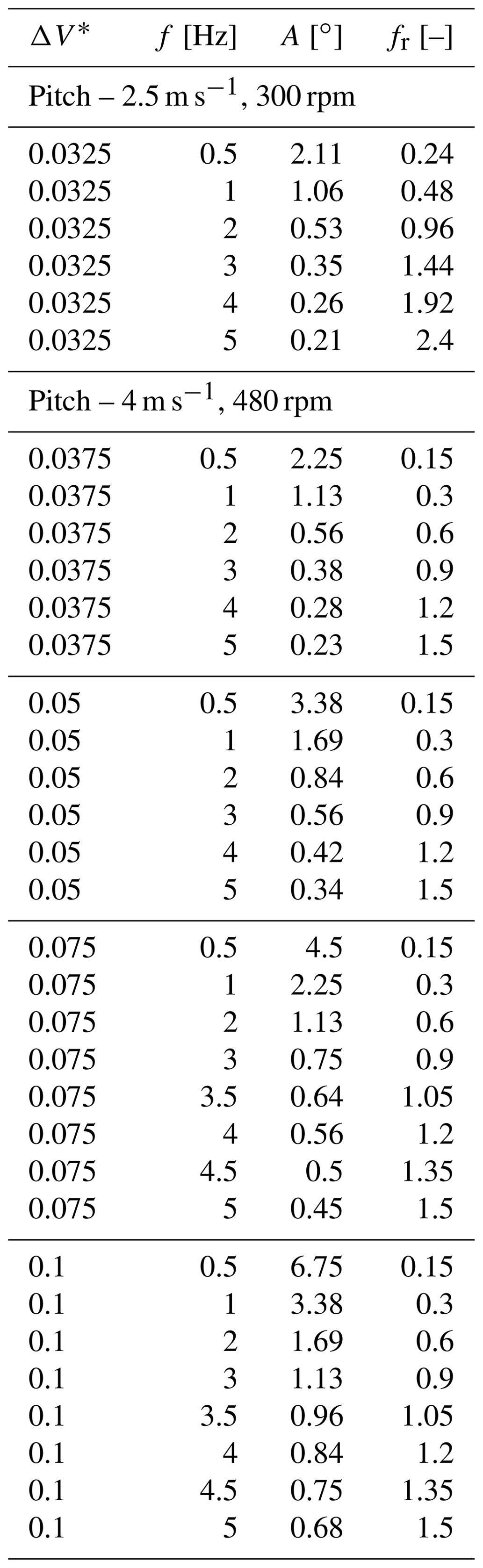WES - An experimental study on the aerodynamic loads of a floating ...