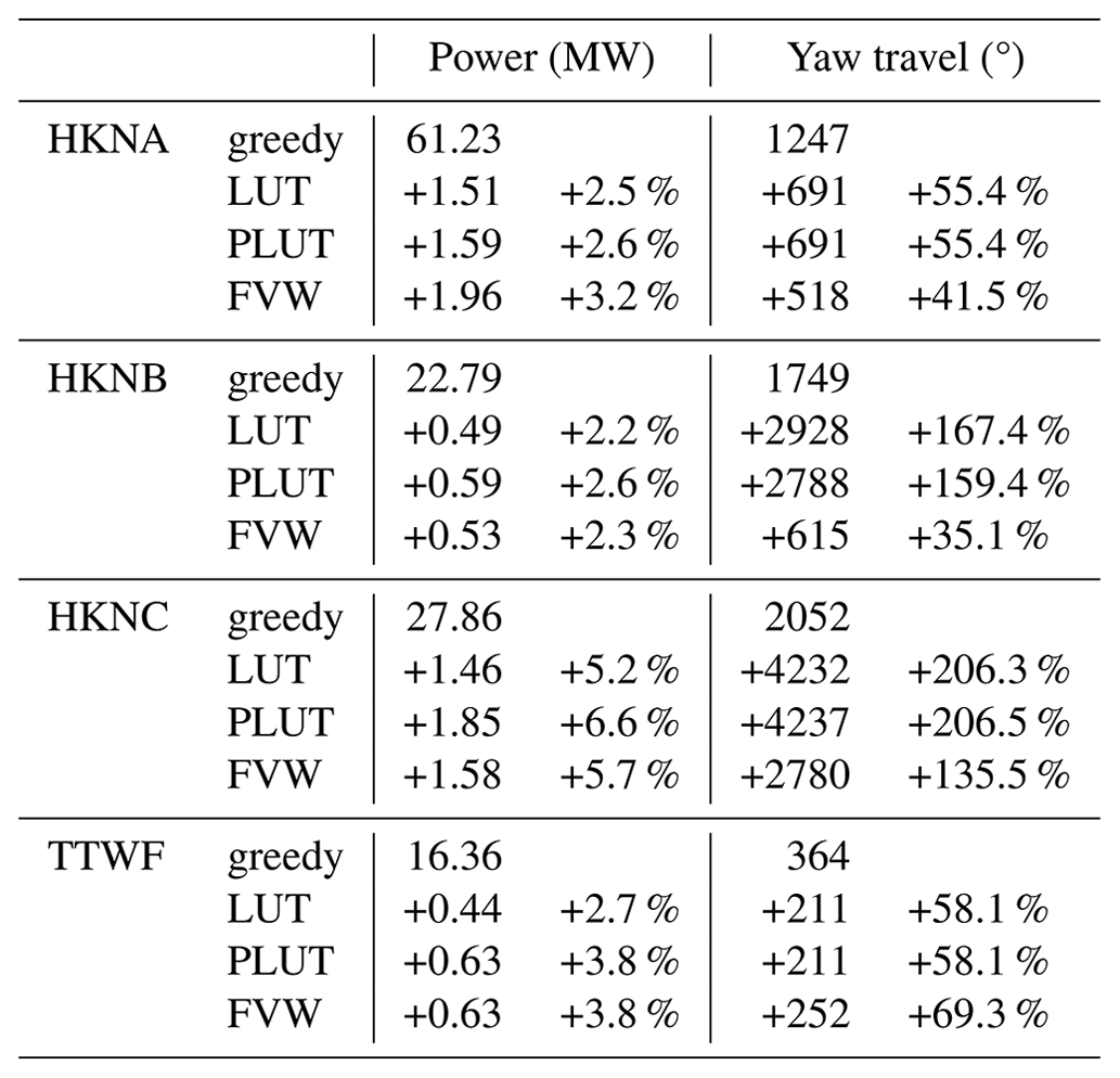 WES - Dynamic wind farm flow control using free-vortex wake models