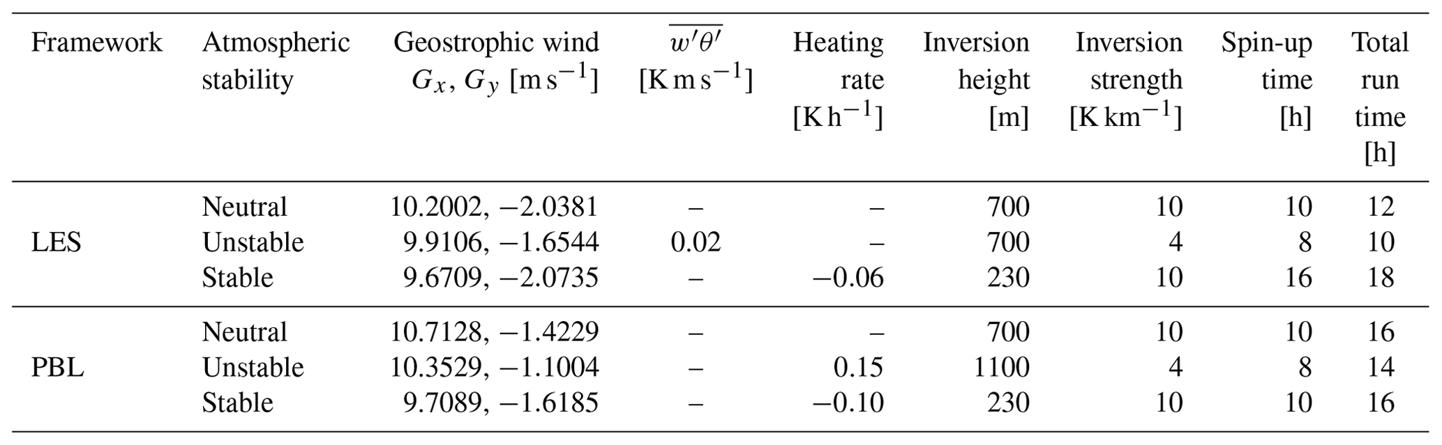 WES - Evaluation of wind farm parameterizations in the WRF model under ...